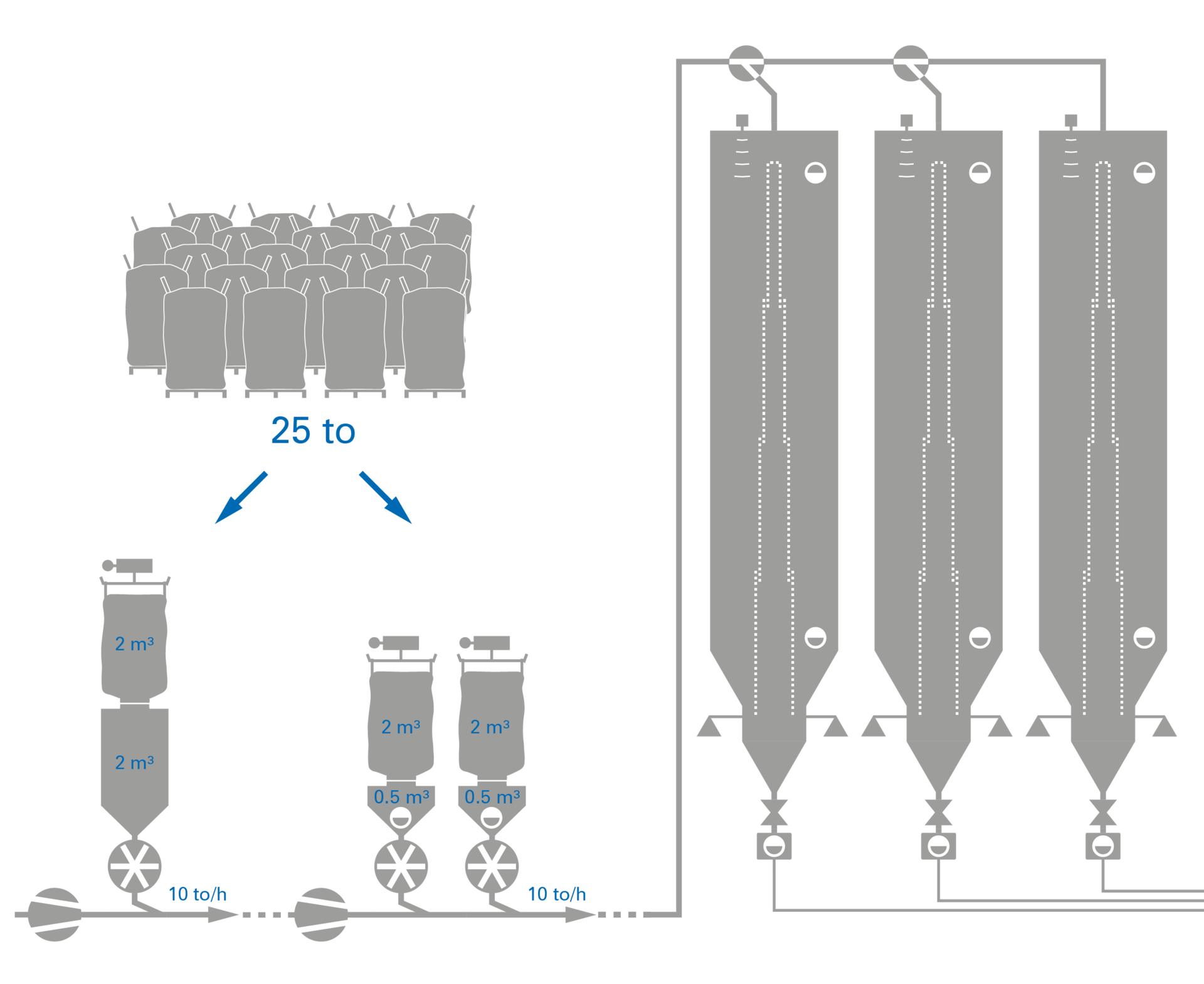 Schaubild BigBag entleeren und homogenisieren