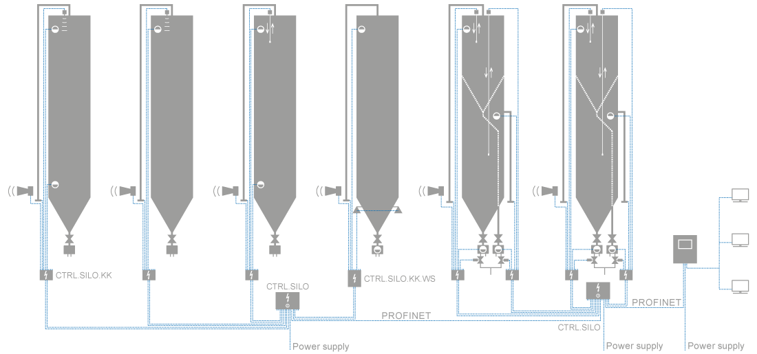 Silosteuerung "Dezentral"
