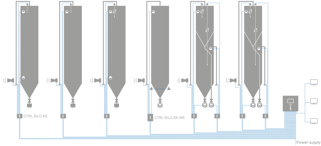 Silosteuerung zentral