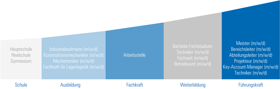 Schaubild Entwicklungsmöglichkeiten